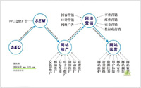 网络营销不等同搜索引擎营销，更不仅SEO