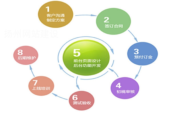 扬州网站建设流程